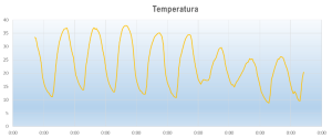 temperatura